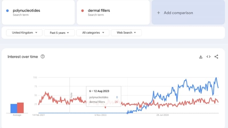 polynucleotide search data versus dermal fillers