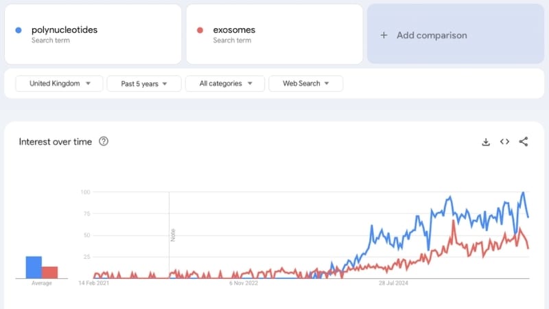 polynucleotide search volume compared with exosomes