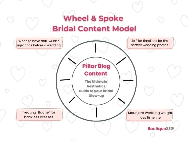 wheel and spoke clinic content