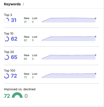 aesthetic clinic keyword improvement taken from semrush